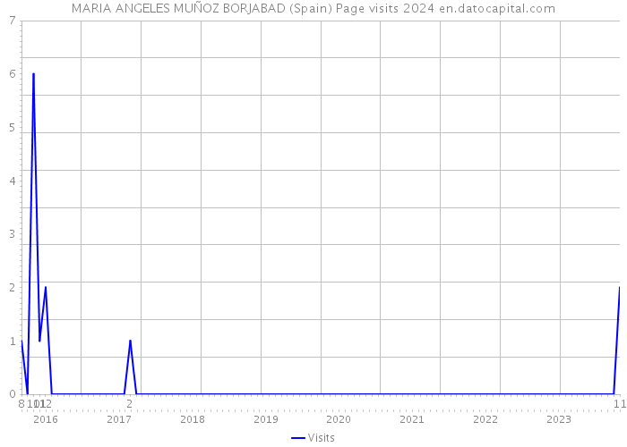 MARIA ANGELES MUÑOZ BORJABAD (Spain) Page visits 2024 