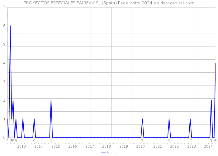 PROYECTOS ESPECIALES FAIRFAX SL (Spain) Page visits 2024 