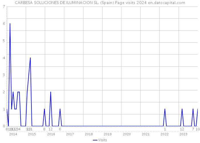 CARBESA SOLUCIONES DE ILUMINACION SL. (Spain) Page visits 2024 