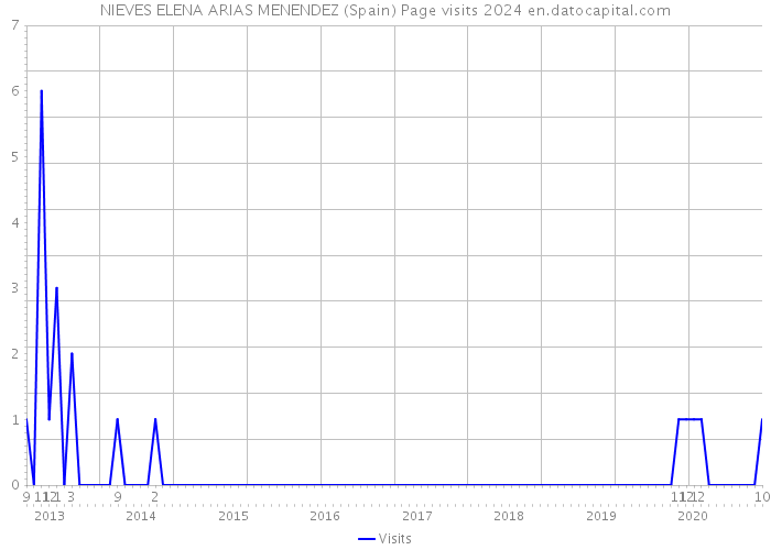 NIEVES ELENA ARIAS MENENDEZ (Spain) Page visits 2024 