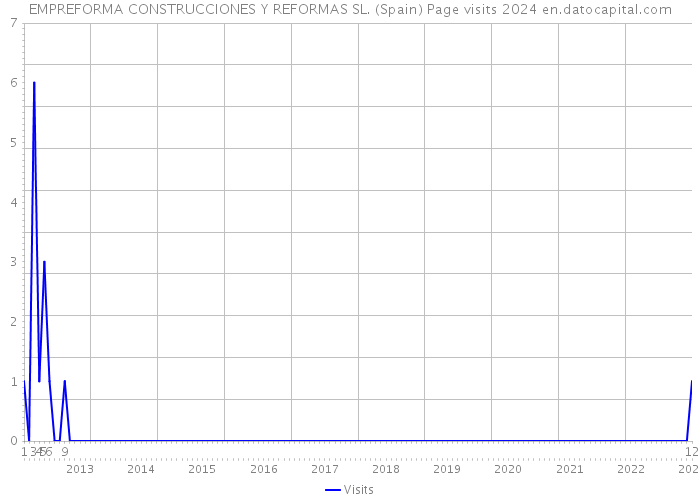 EMPREFORMA CONSTRUCCIONES Y REFORMAS SL. (Spain) Page visits 2024 