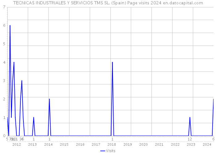 TECNICAS INDUSTRIALES Y SERVICIOS TMS SL. (Spain) Page visits 2024 