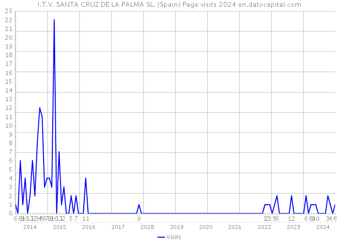 I.T.V. SANTA CRUZ DE LA PALMA SL. (Spain) Page visits 2024 