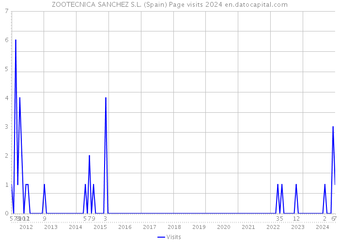 ZOOTECNICA SANCHEZ S.L. (Spain) Page visits 2024 