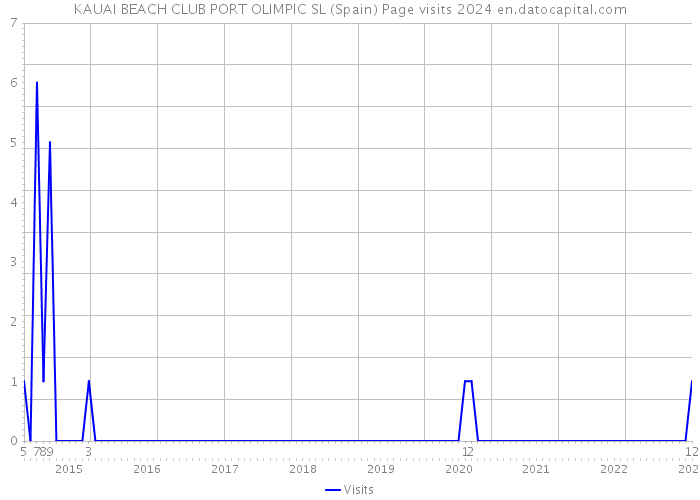 KAUAI BEACH CLUB PORT OLIMPIC SL (Spain) Page visits 2024 