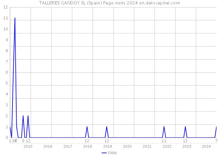 TALLERES GANDOY SL (Spain) Page visits 2024 