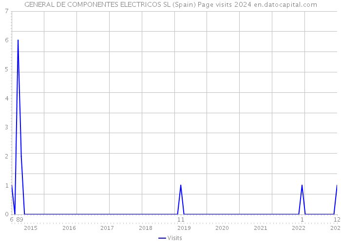 GENERAL DE COMPONENTES ELECTRICOS SL (Spain) Page visits 2024 