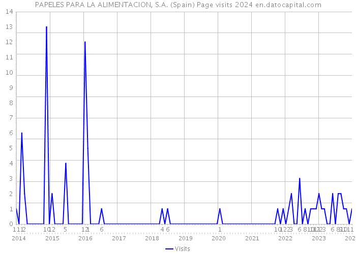 PAPELES PARA LA ALIMENTACION, S.A. (Spain) Page visits 2024 