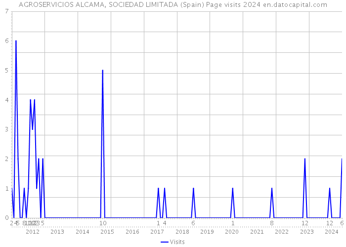 AGROSERVICIOS ALCAMA, SOCIEDAD LIMITADA (Spain) Page visits 2024 