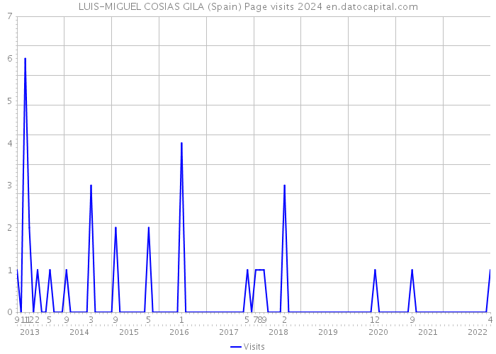 LUIS-MIGUEL COSIAS GILA (Spain) Page visits 2024 