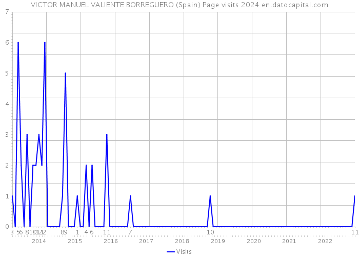 VICTOR MANUEL VALIENTE BORREGUERO (Spain) Page visits 2024 