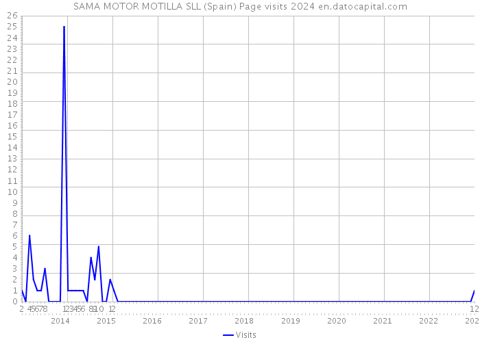 SAMA MOTOR MOTILLA SLL (Spain) Page visits 2024 