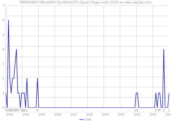 FERNANDO ORLANDO OLASAGASTI (Spain) Page visits 2024 