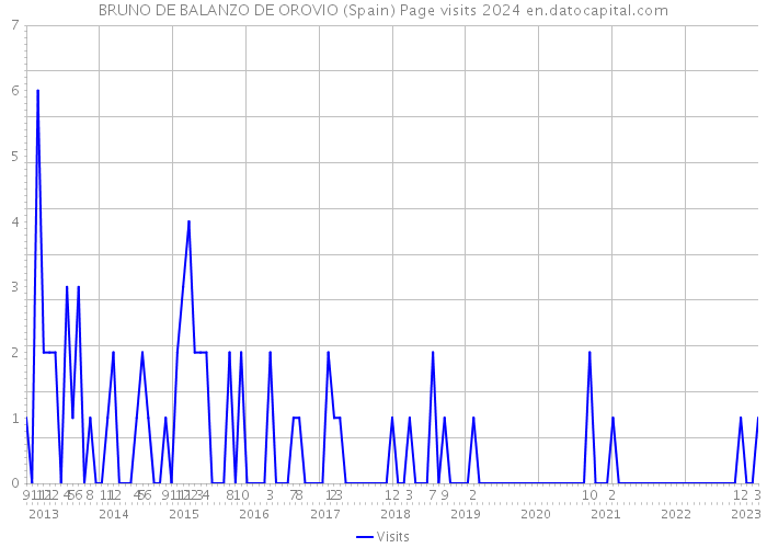 BRUNO DE BALANZO DE OROVIO (Spain) Page visits 2024 