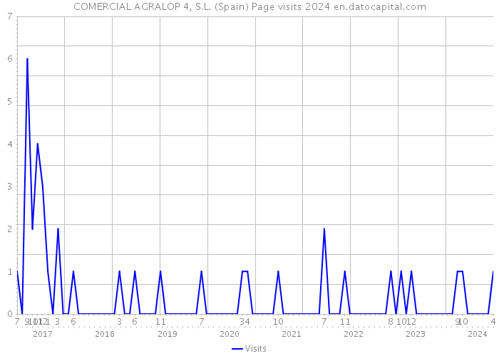 COMERCIAL AGRALOP 4, S.L. (Spain) Page visits 2024 