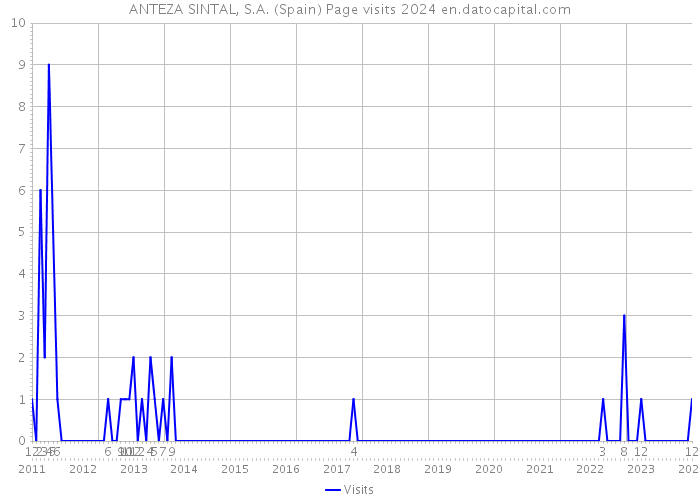 ANTEZA SINTAL, S.A. (Spain) Page visits 2024 
