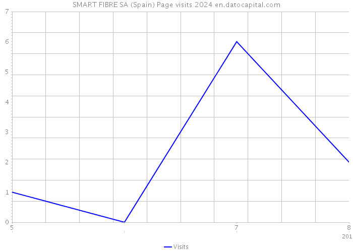 SMART FIBRE SA (Spain) Page visits 2024 
