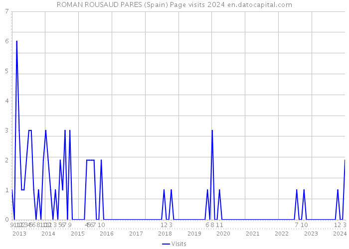 ROMAN ROUSAUD PARES (Spain) Page visits 2024 