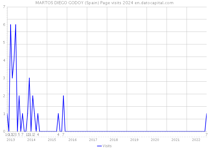 MARTOS DIEGO GODOY (Spain) Page visits 2024 