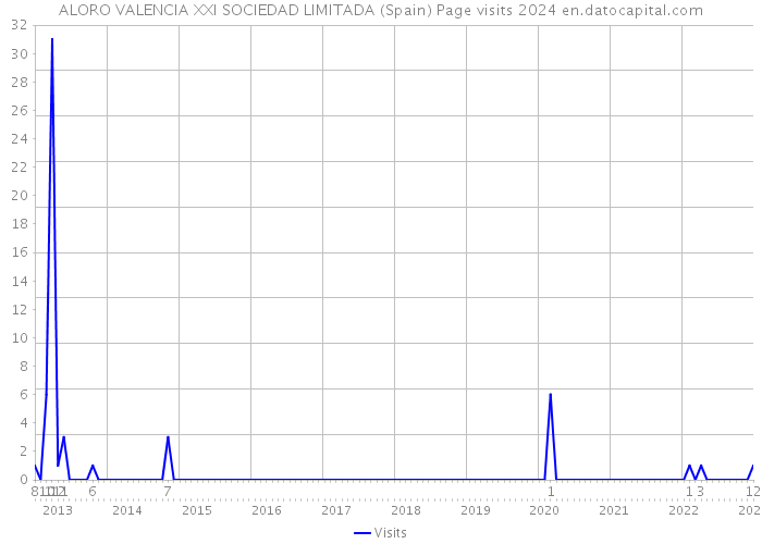 ALORO VALENCIA XXI SOCIEDAD LIMITADA (Spain) Page visits 2024 