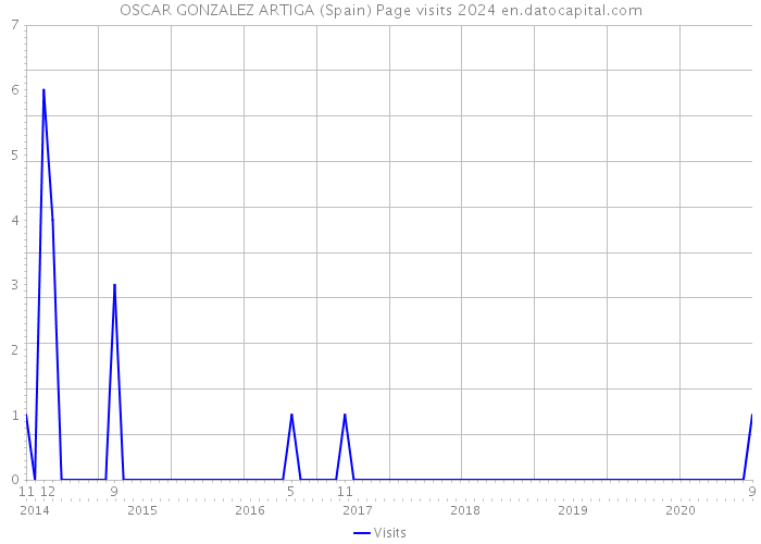 OSCAR GONZALEZ ARTIGA (Spain) Page visits 2024 