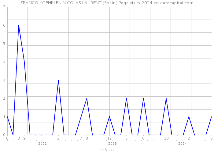 FRANCO KOEHRLEN NICOLAS LAURENT (Spain) Page visits 2024 