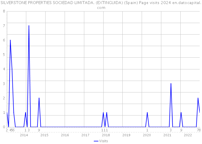SILVERSTONE PROPERTIES SOCIEDAD LIMITADA. (EXTINGUIDA) (Spain) Page visits 2024 
