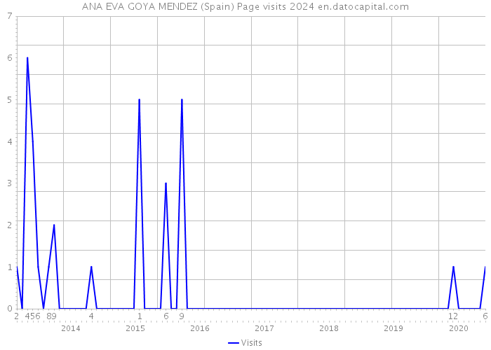 ANA EVA GOYA MENDEZ (Spain) Page visits 2024 