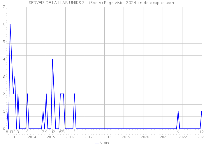 SERVEIS DE LA LLAR UNIKS SL. (Spain) Page visits 2024 