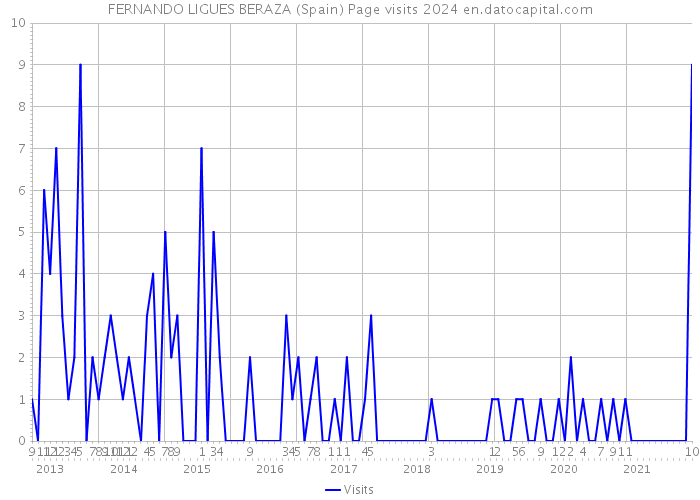 FERNANDO LIGUES BERAZA (Spain) Page visits 2024 