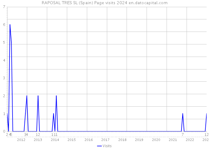 RAPOSAL TRES SL (Spain) Page visits 2024 