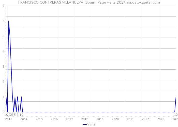 FRANCISCO CONTRERAS VILLANUEVA (Spain) Page visits 2024 