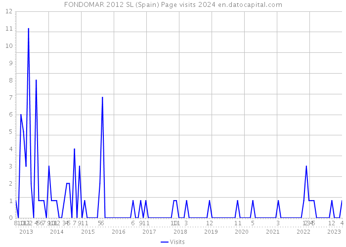 FONDOMAR 2012 SL (Spain) Page visits 2024 