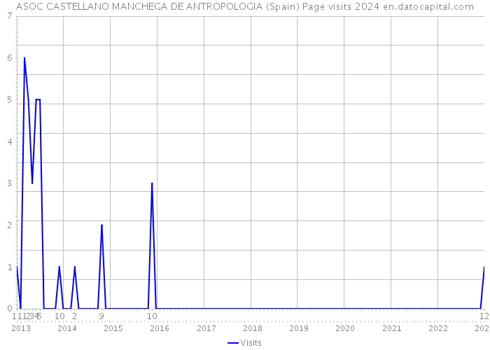 ASOC CASTELLANO MANCHEGA DE ANTROPOLOGIA (Spain) Page visits 2024 