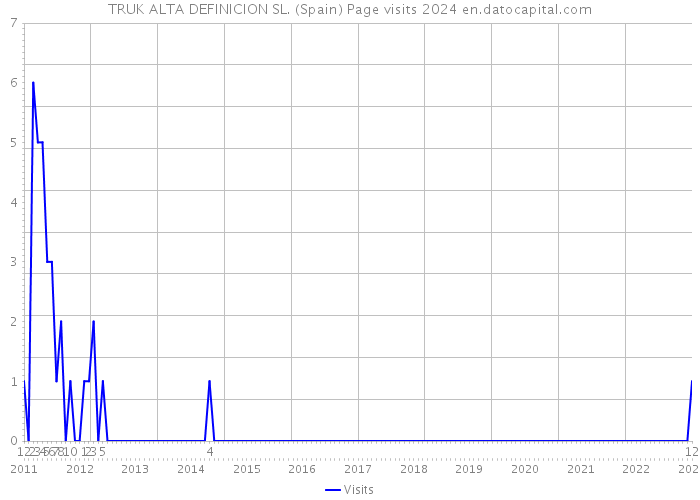 TRUK ALTA DEFINICION SL. (Spain) Page visits 2024 