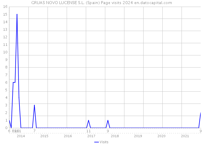 GRUAS NOVO LUCENSE S.L. (Spain) Page visits 2024 