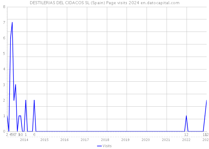 DESTILERIAS DEL CIDACOS SL (Spain) Page visits 2024 