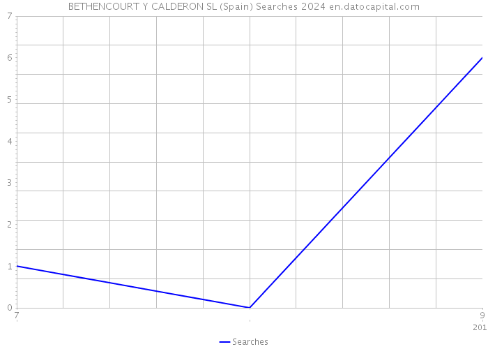 BETHENCOURT Y CALDERON SL (Spain) Searches 2024 