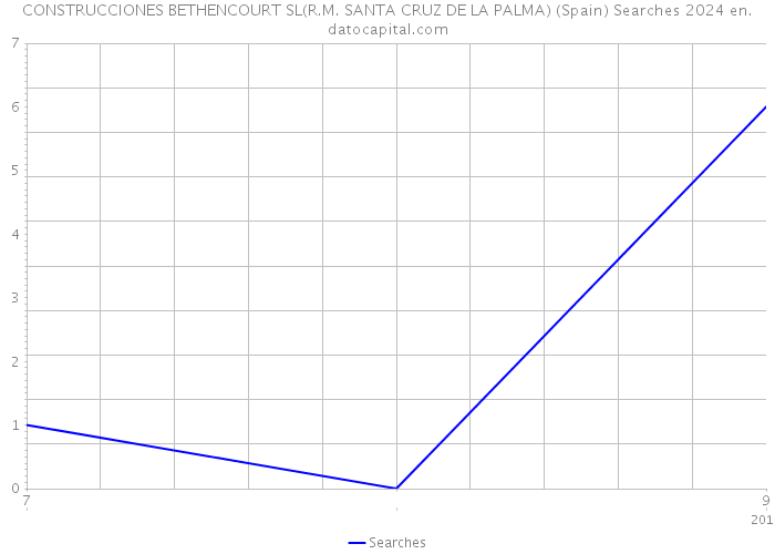 CONSTRUCCIONES BETHENCOURT SL(R.M. SANTA CRUZ DE LA PALMA) (Spain) Searches 2024 