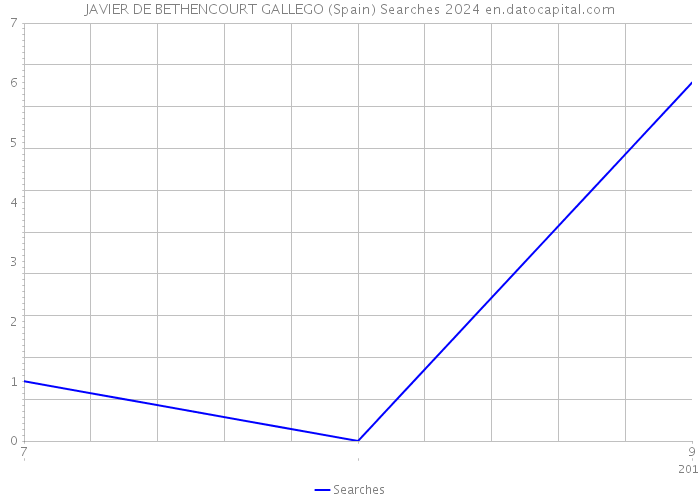 JAVIER DE BETHENCOURT GALLEGO (Spain) Searches 2024 