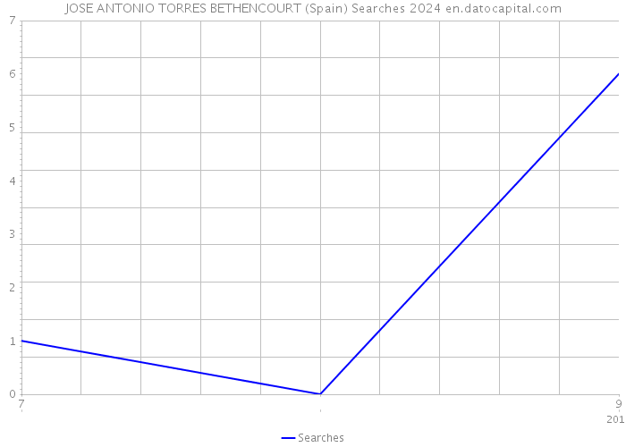 JOSE ANTONIO TORRES BETHENCOURT (Spain) Searches 2024 