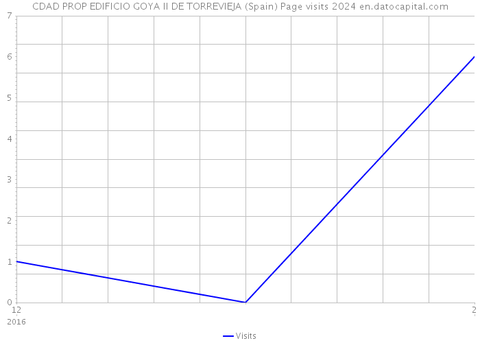 CDAD PROP EDIFICIO GOYA II DE TORREVIEJA (Spain) Page visits 2024 