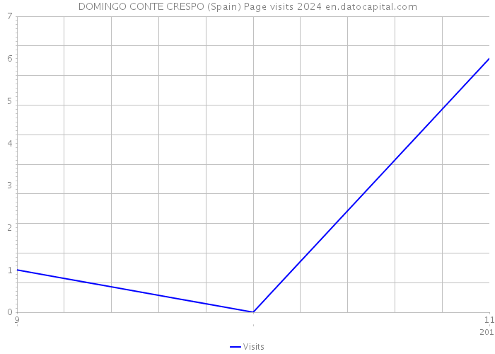 DOMINGO CONTE CRESPO (Spain) Page visits 2024 