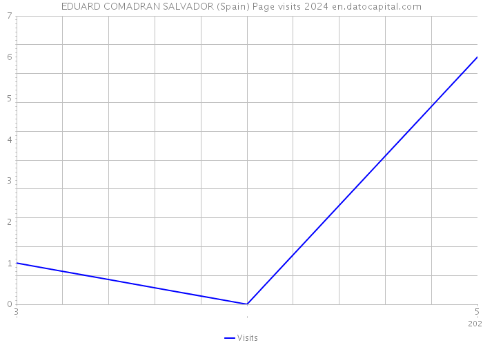 EDUARD COMADRAN SALVADOR (Spain) Page visits 2024 