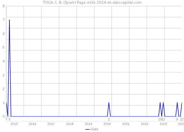 TOGA C. B. (Spain) Page visits 2024 