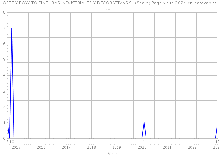 LOPEZ Y POYATO PINTURAS INDUSTRIALES Y DECORATIVAS SL (Spain) Page visits 2024 