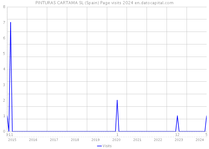 PINTURAS CARTAMA SL (Spain) Page visits 2024 