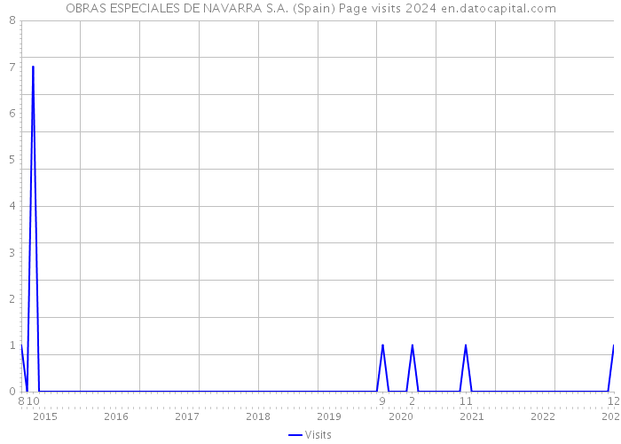 OBRAS ESPECIALES DE NAVARRA S.A. (Spain) Page visits 2024 