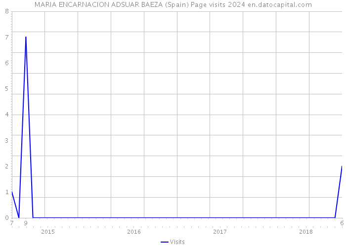 MARIA ENCARNACION ADSUAR BAEZA (Spain) Page visits 2024 