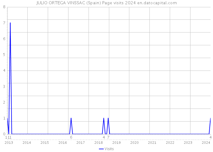 JULIO ORTEGA VINSSAC (Spain) Page visits 2024 